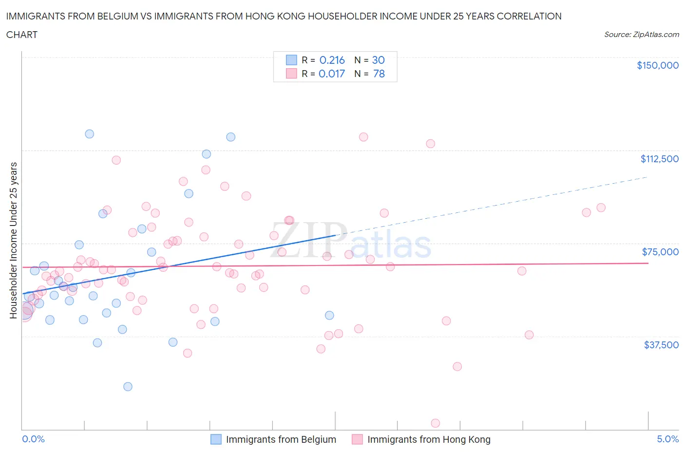 Immigrants from Belgium vs Immigrants from Hong Kong Householder Income Under 25 years