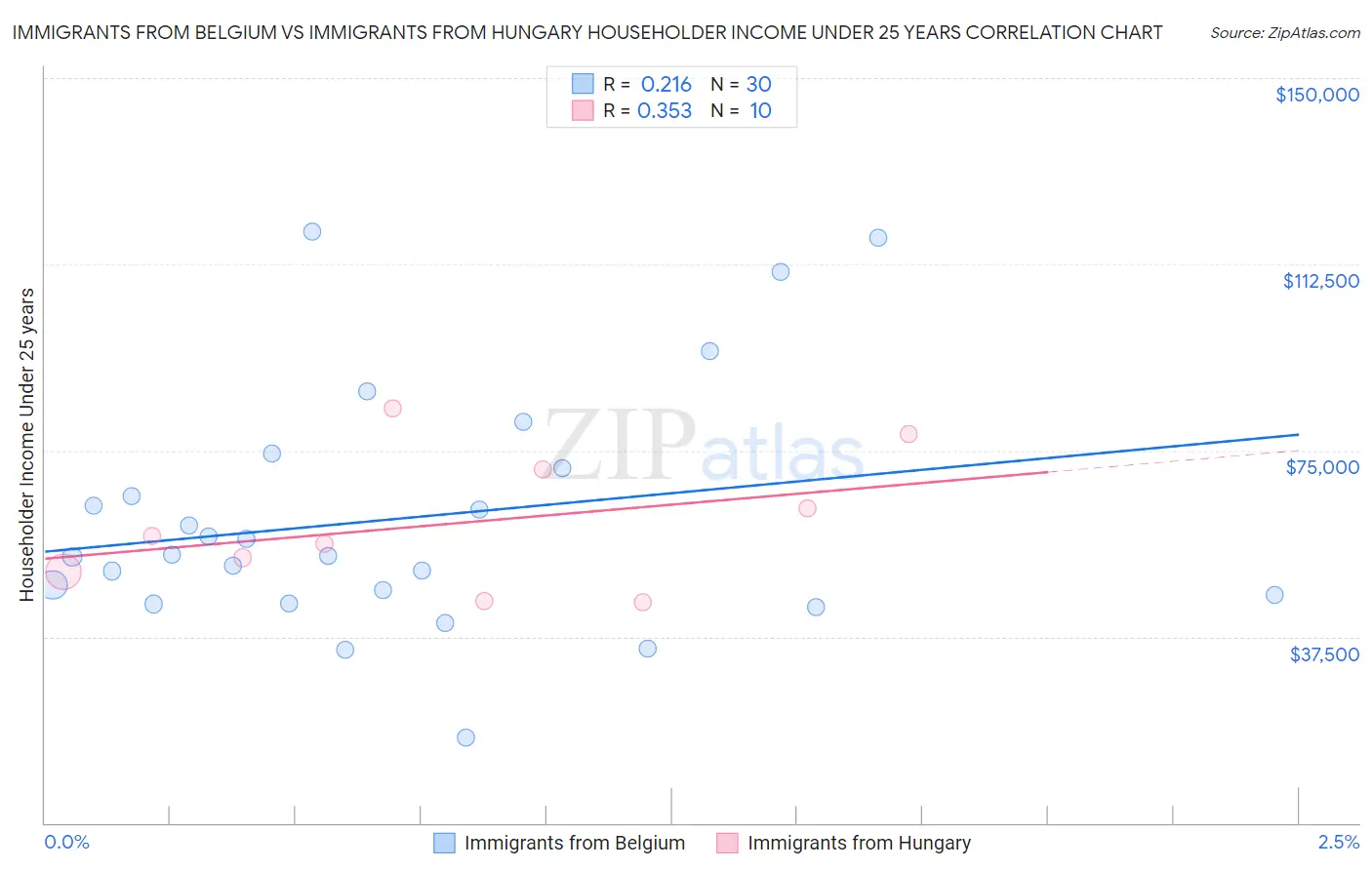 Immigrants from Belgium vs Immigrants from Hungary Householder Income Under 25 years
