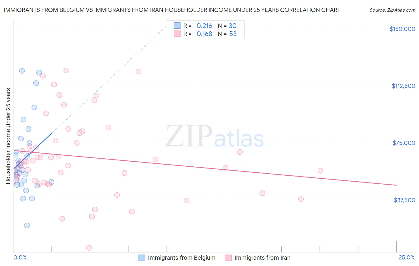 Immigrants from Belgium vs Immigrants from Iran Householder Income Under 25 years