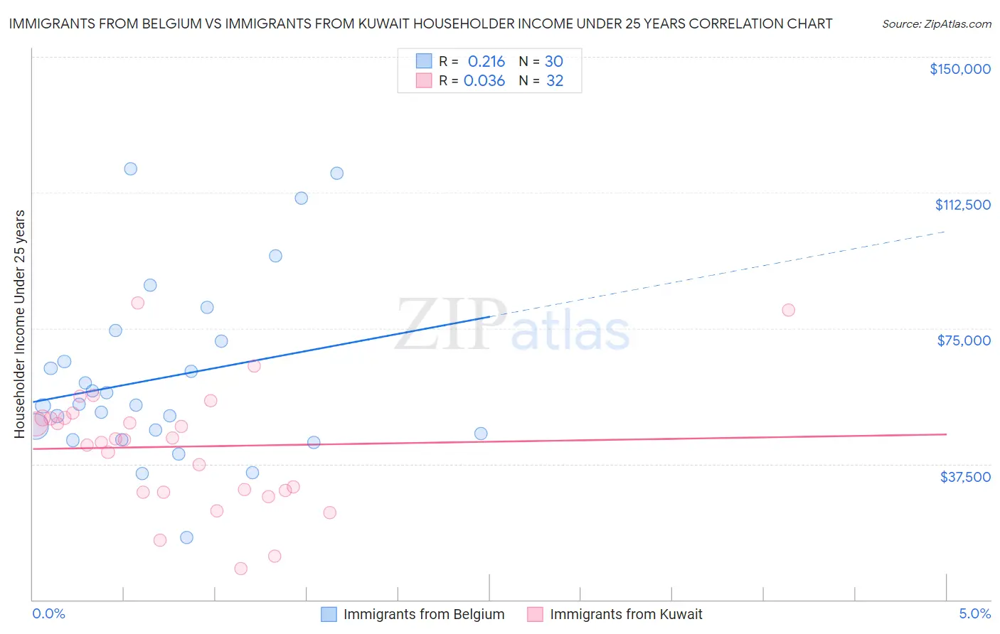 Immigrants from Belgium vs Immigrants from Kuwait Householder Income Under 25 years