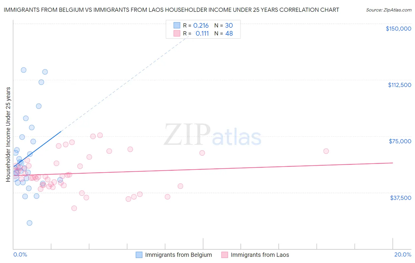 Immigrants from Belgium vs Immigrants from Laos Householder Income Under 25 years