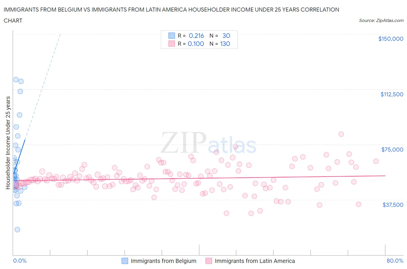 Immigrants from Belgium vs Immigrants from Latin America Householder Income Under 25 years