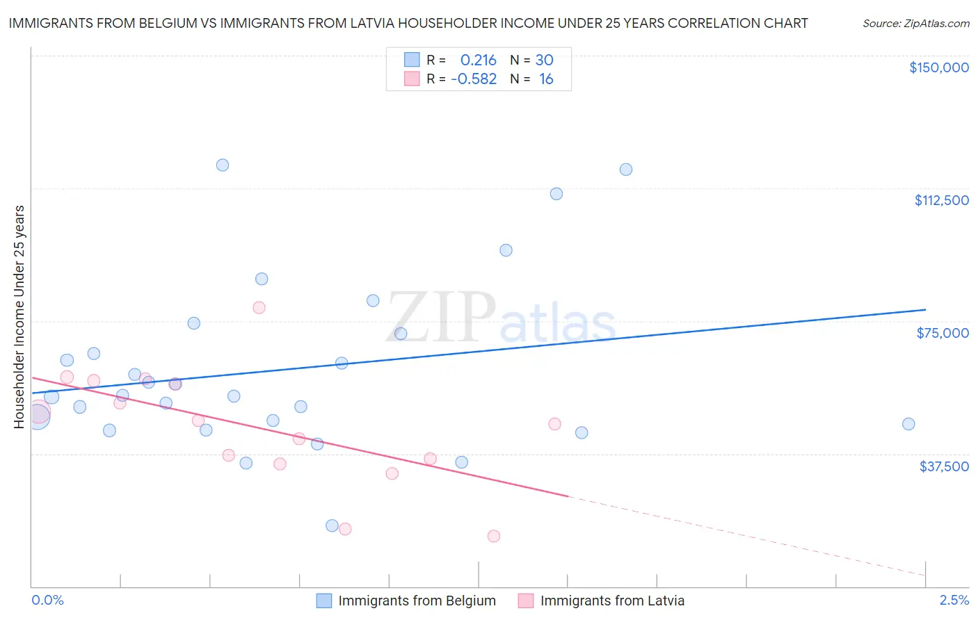 Immigrants from Belgium vs Immigrants from Latvia Householder Income Under 25 years