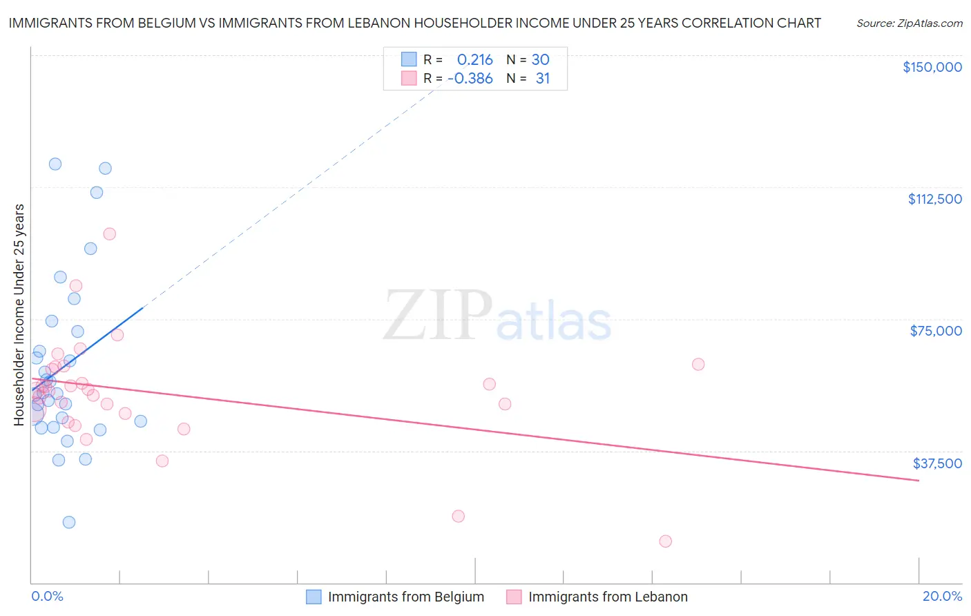 Immigrants from Belgium vs Immigrants from Lebanon Householder Income Under 25 years