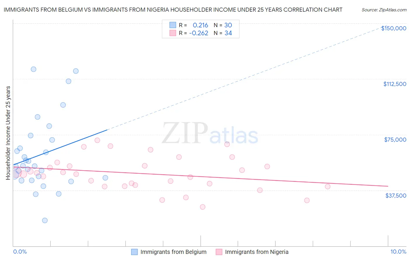 Immigrants from Belgium vs Immigrants from Nigeria Householder Income Under 25 years