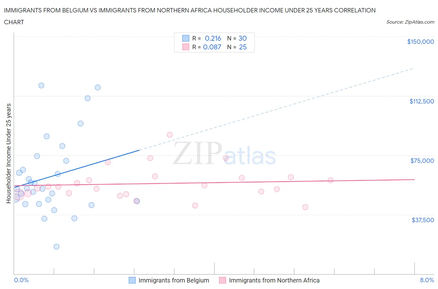 Immigrants from Belgium vs Immigrants from Northern Africa Householder Income Under 25 years
