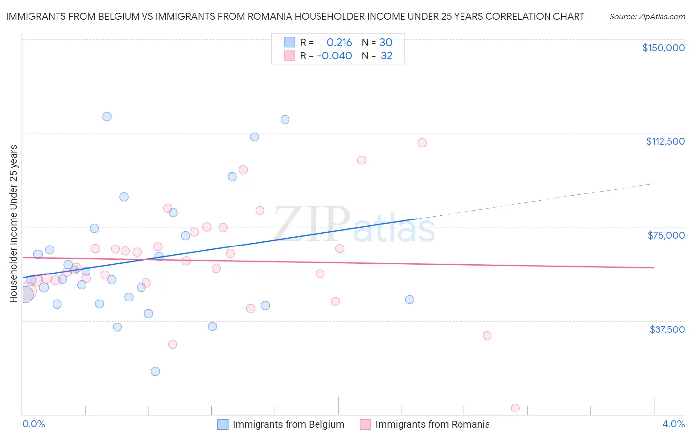 Immigrants from Belgium vs Immigrants from Romania Householder Income Under 25 years