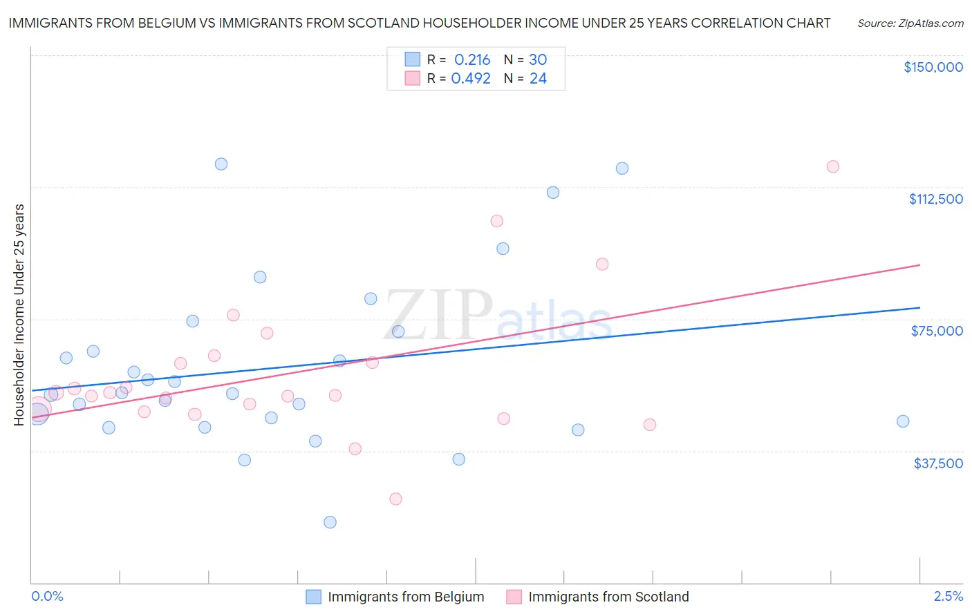 Immigrants from Belgium vs Immigrants from Scotland Householder Income Under 25 years