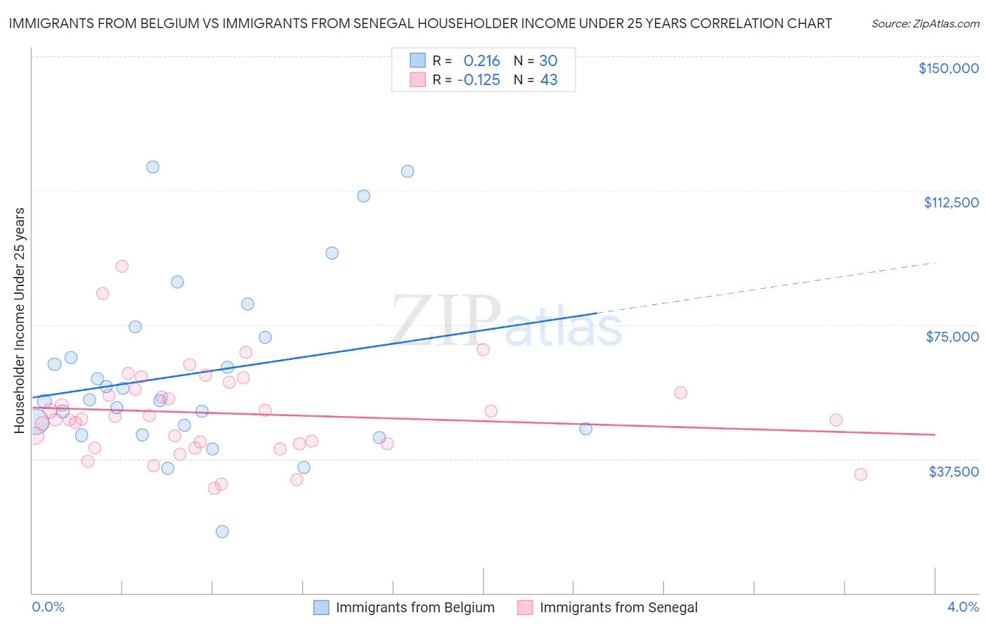 Immigrants from Belgium vs Immigrants from Senegal Householder Income Under 25 years