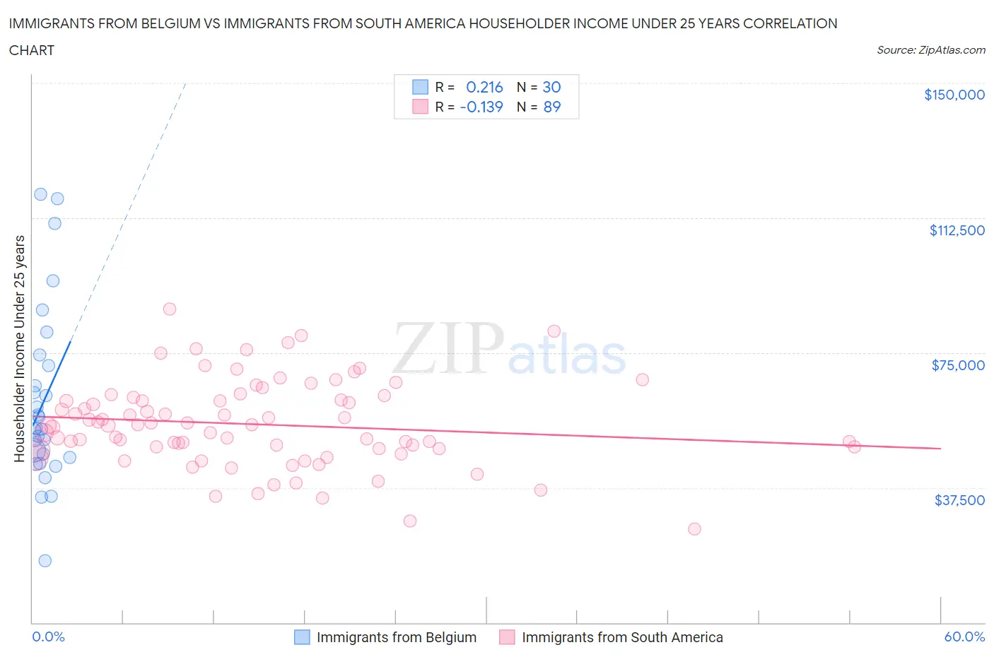 Immigrants from Belgium vs Immigrants from South America Householder Income Under 25 years