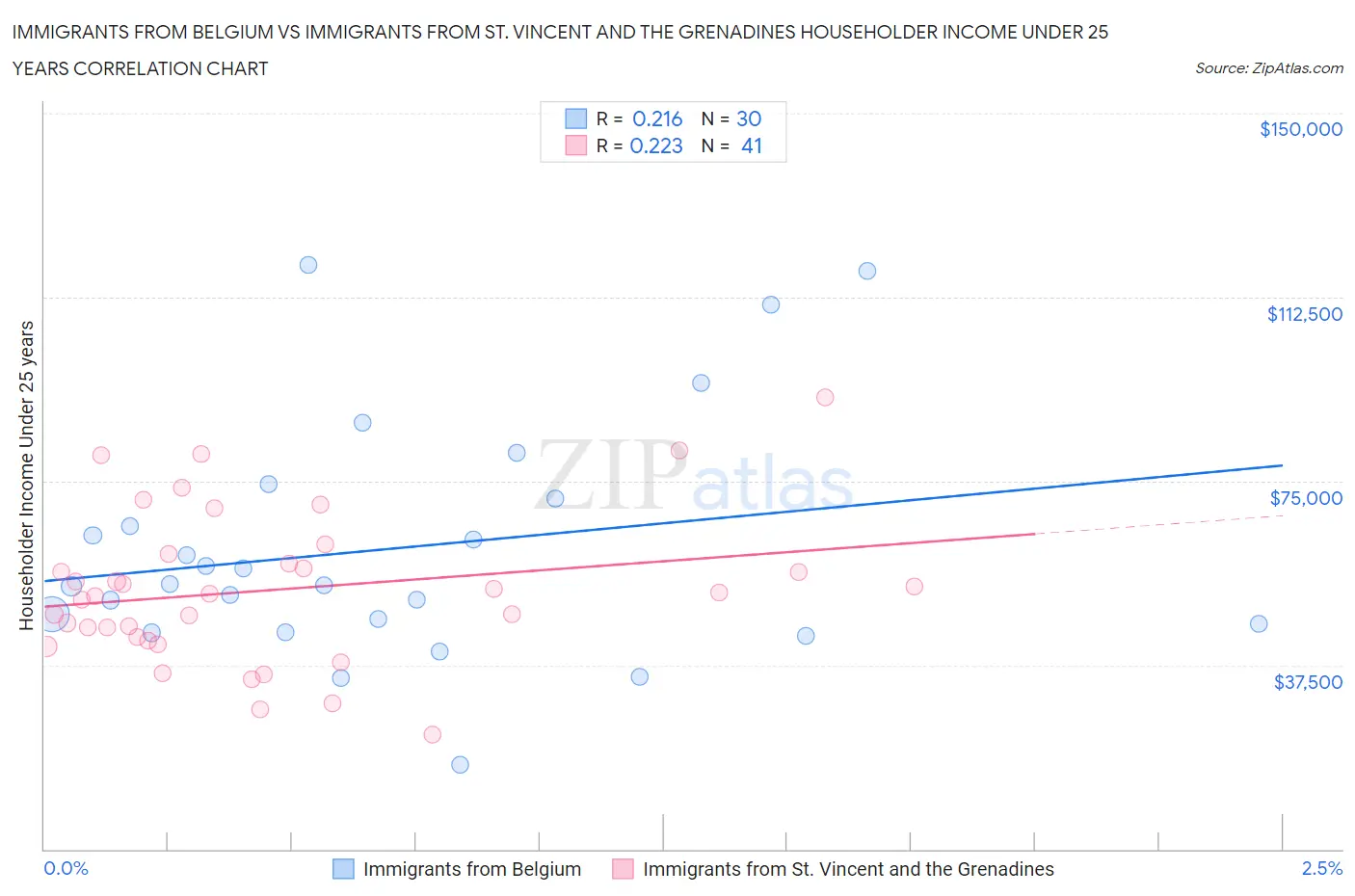 Immigrants from Belgium vs Immigrants from St. Vincent and the Grenadines Householder Income Under 25 years
