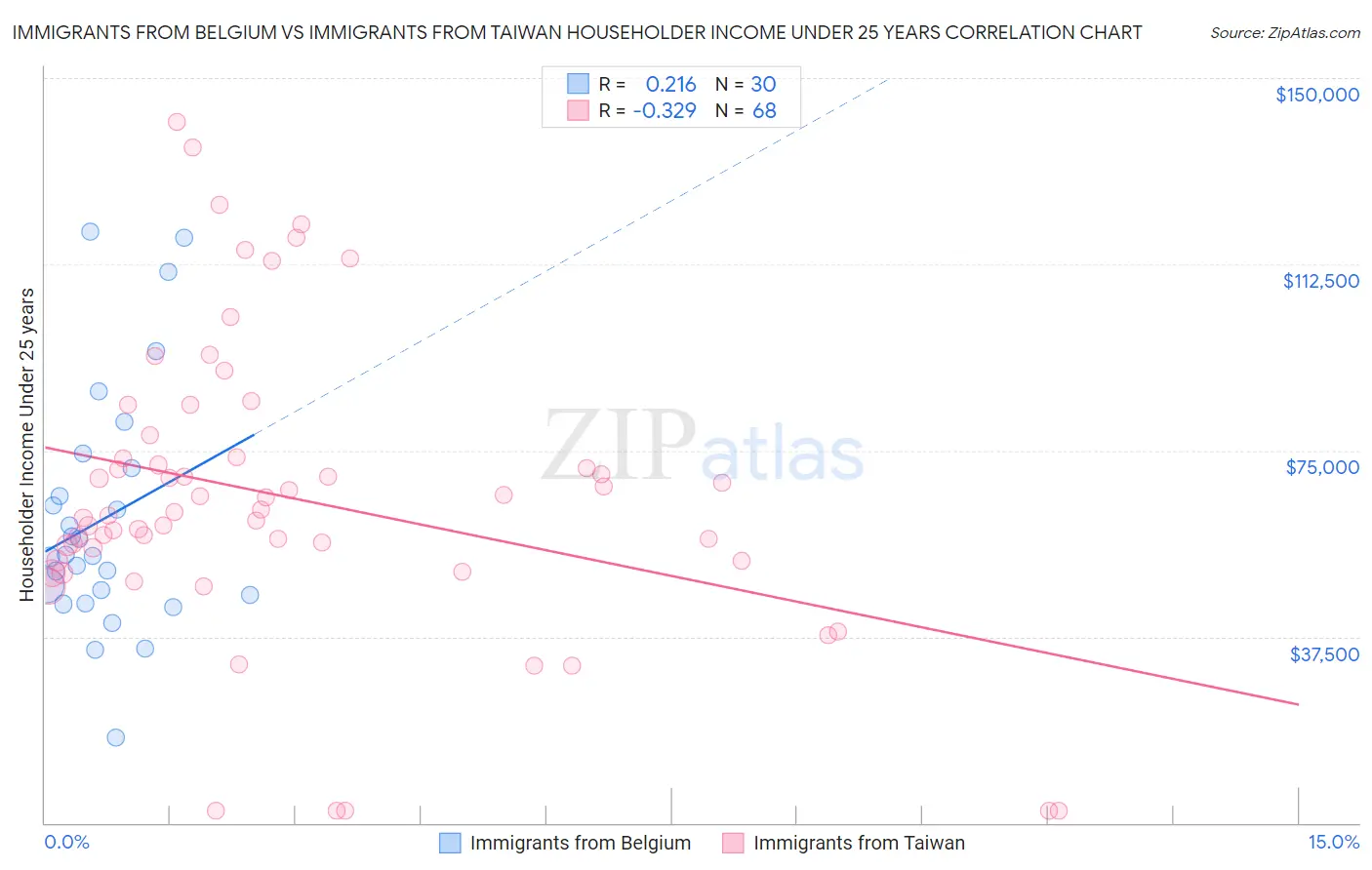 Immigrants from Belgium vs Immigrants from Taiwan Householder Income Under 25 years