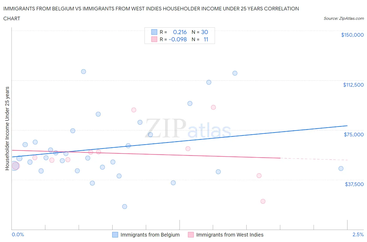 Immigrants from Belgium vs Immigrants from West Indies Householder Income Under 25 years