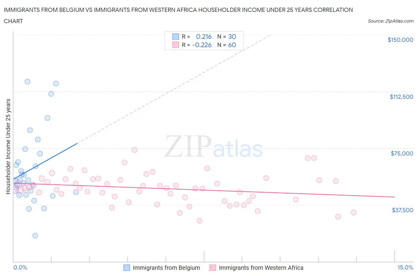 Immigrants from Belgium vs Immigrants from Western Africa Householder Income Under 25 years