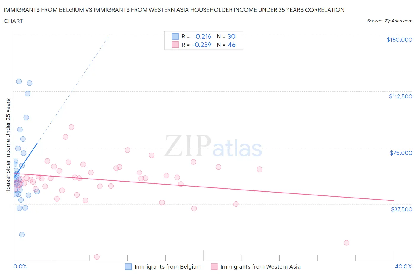 Immigrants from Belgium vs Immigrants from Western Asia Householder Income Under 25 years