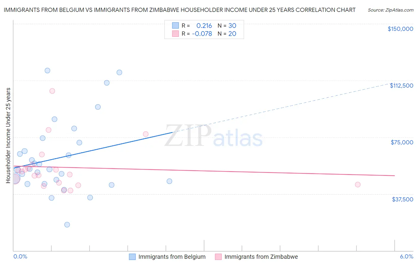 Immigrants from Belgium vs Immigrants from Zimbabwe Householder Income Under 25 years