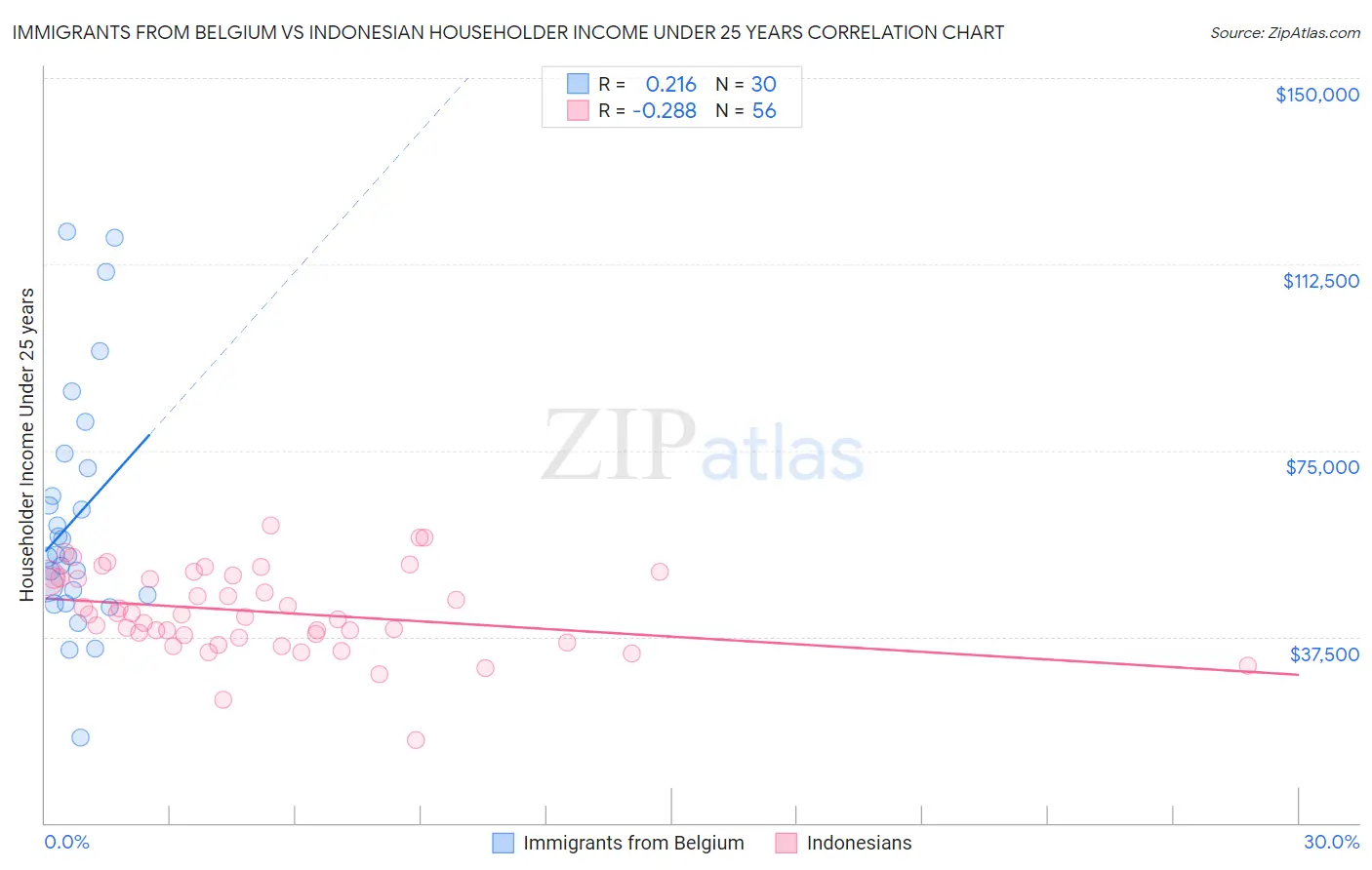 Immigrants from Belgium vs Indonesian Householder Income Under 25 years