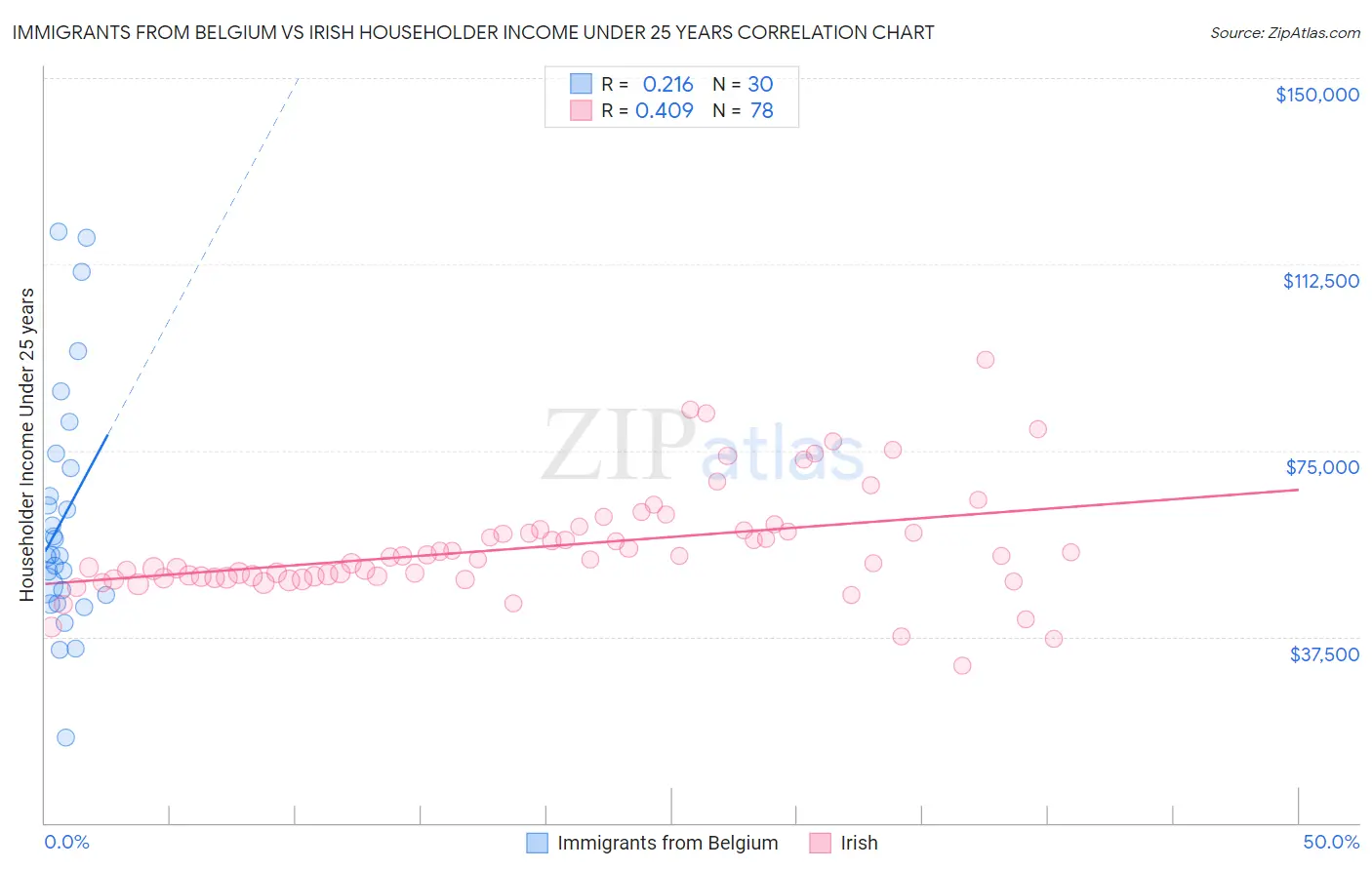 Immigrants from Belgium vs Irish Householder Income Under 25 years