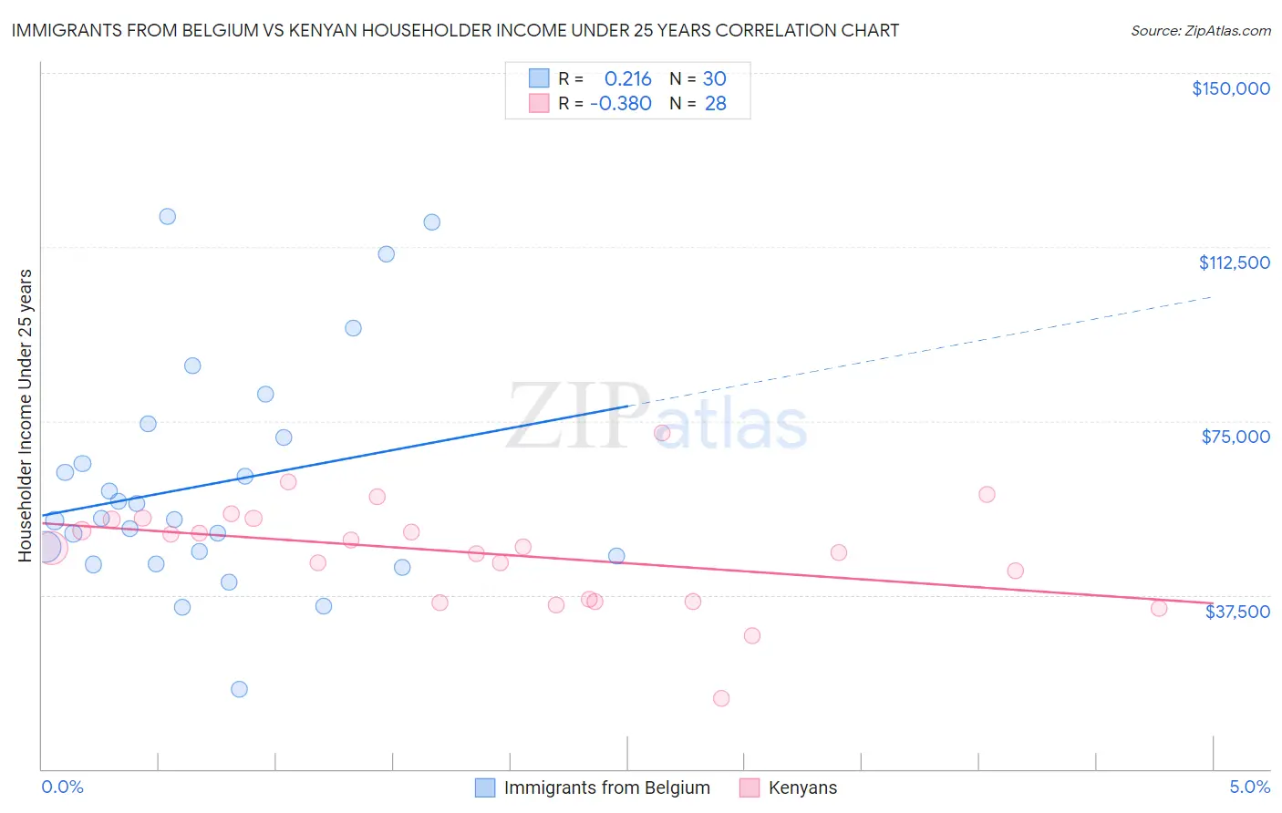 Immigrants from Belgium vs Kenyan Householder Income Under 25 years