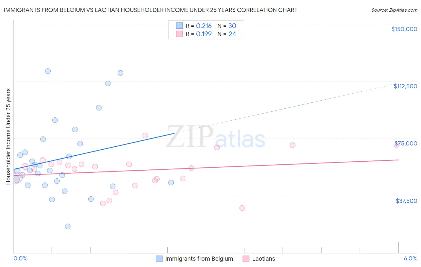 Immigrants from Belgium vs Laotian Householder Income Under 25 years