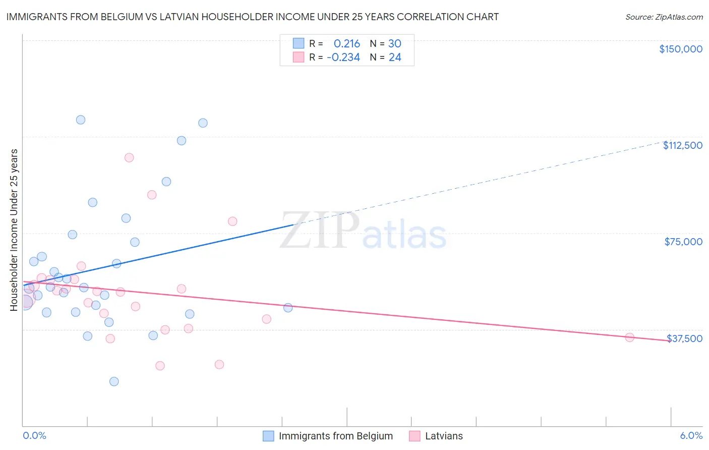 Immigrants from Belgium vs Latvian Householder Income Under 25 years