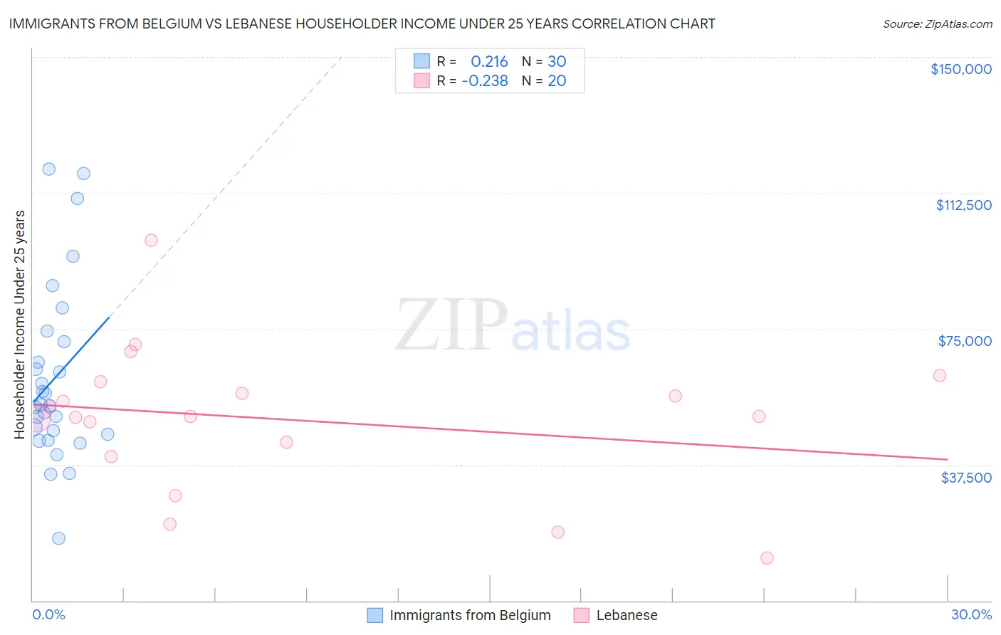 Immigrants from Belgium vs Lebanese Householder Income Under 25 years