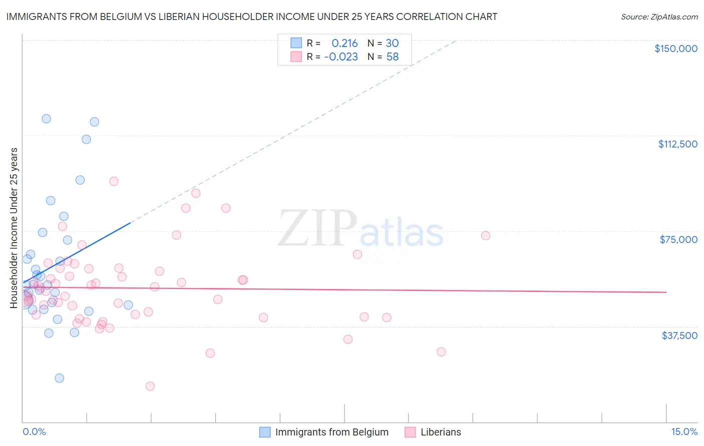 Immigrants from Belgium vs Liberian Householder Income Under 25 years