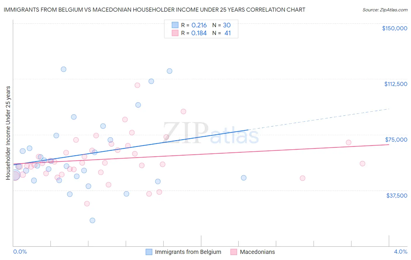 Immigrants from Belgium vs Macedonian Householder Income Under 25 years