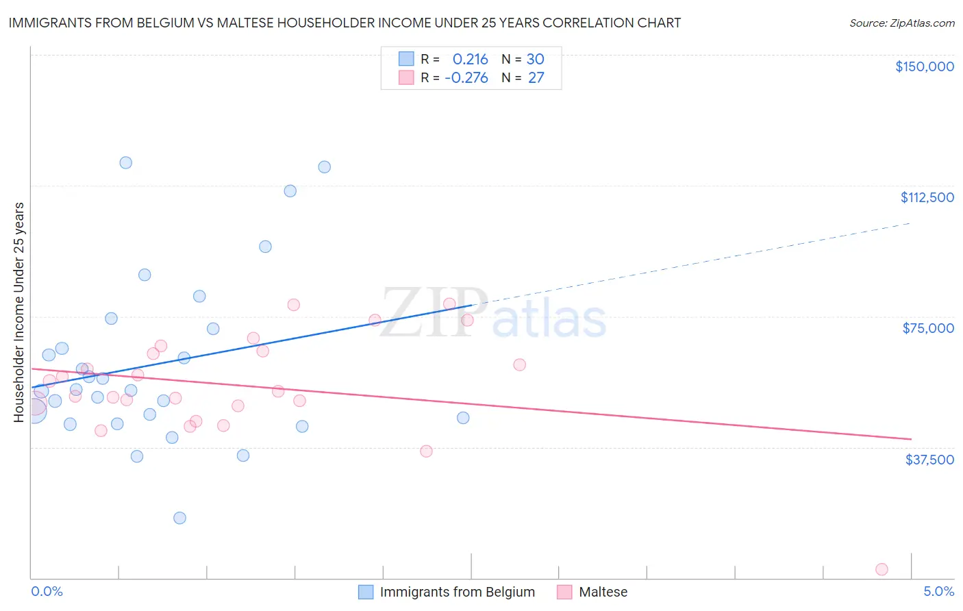 Immigrants from Belgium vs Maltese Householder Income Under 25 years
