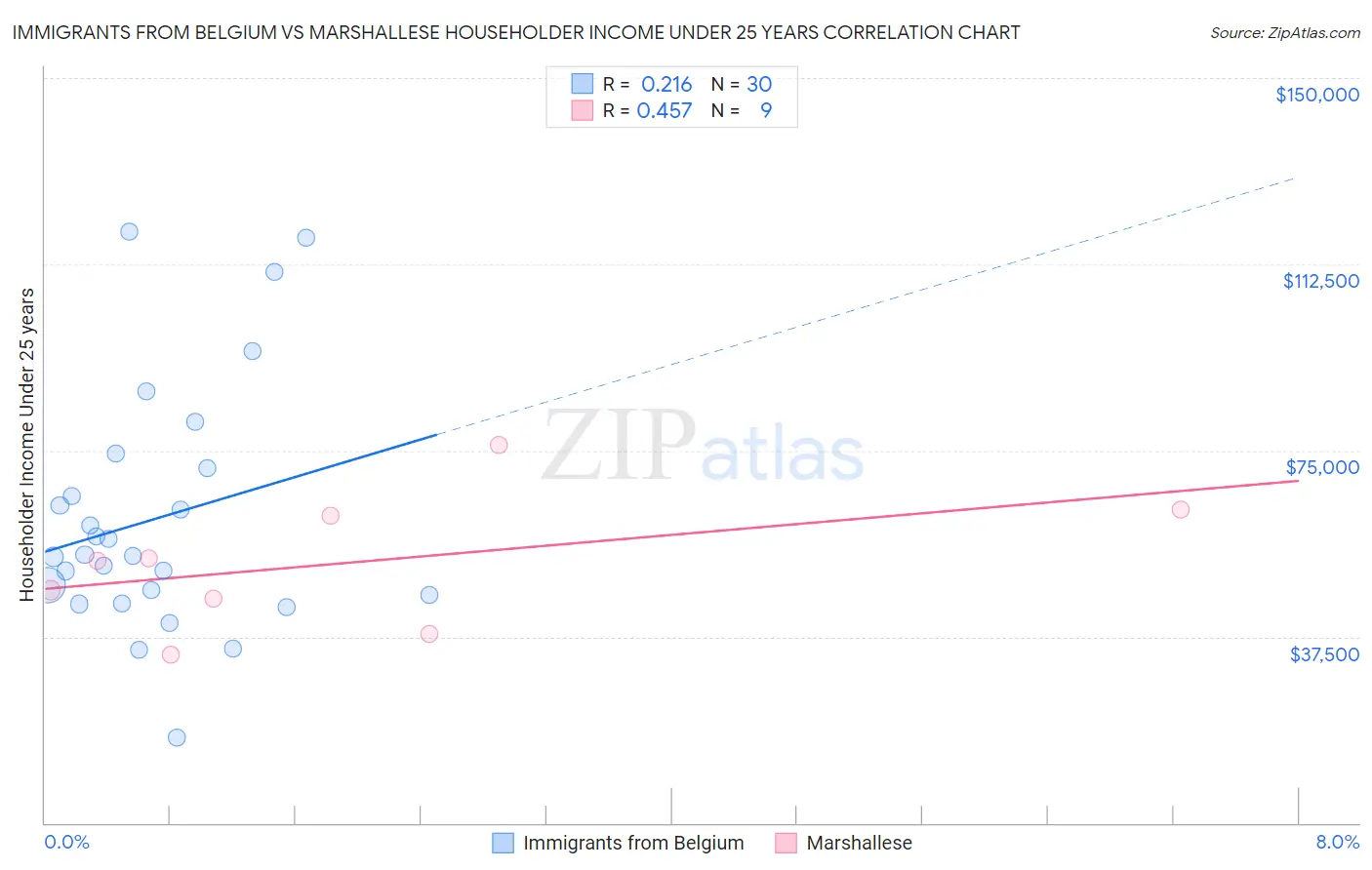 Immigrants from Belgium vs Marshallese Householder Income Under 25 years