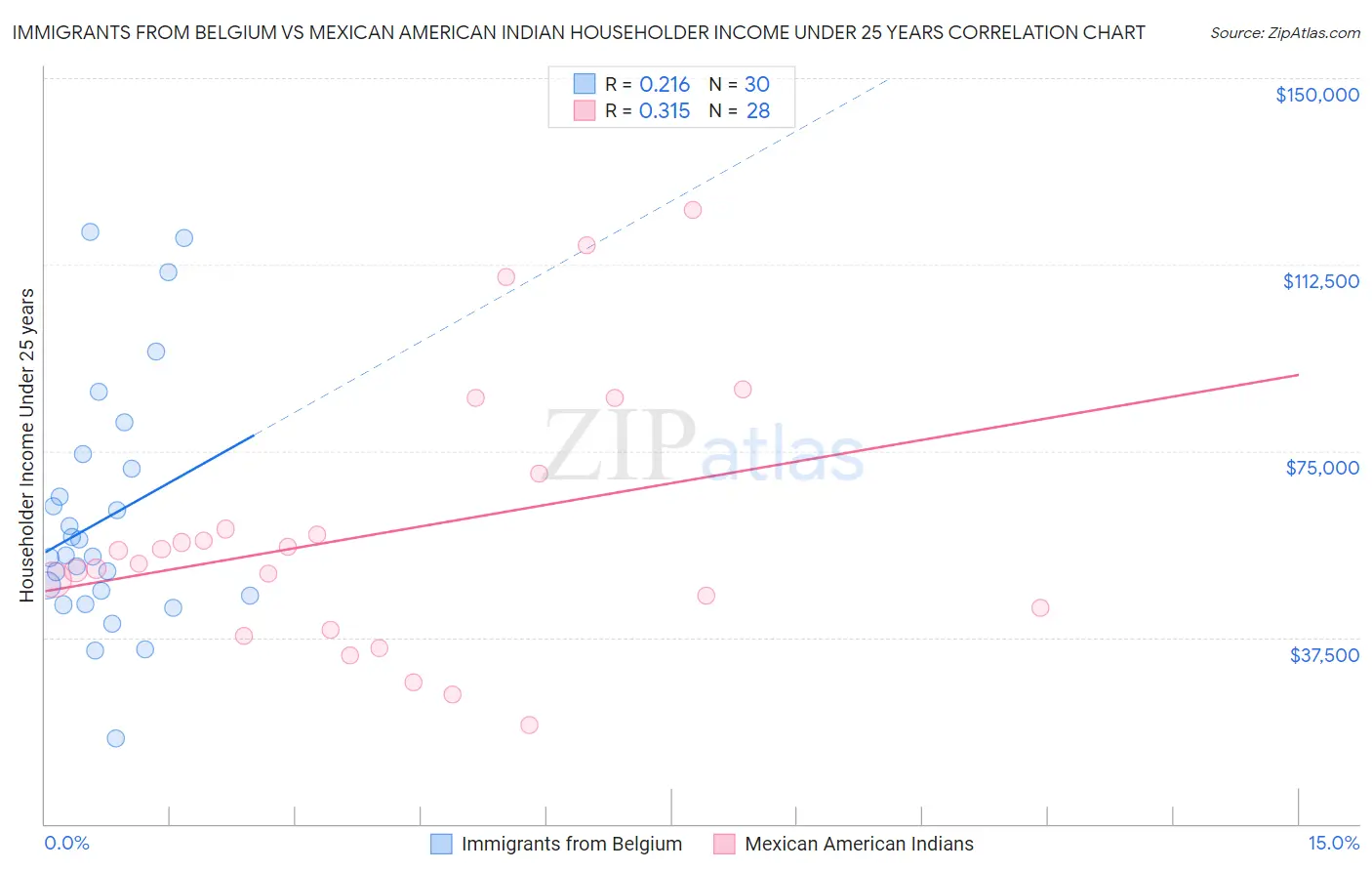 Immigrants from Belgium vs Mexican American Indian Householder Income Under 25 years