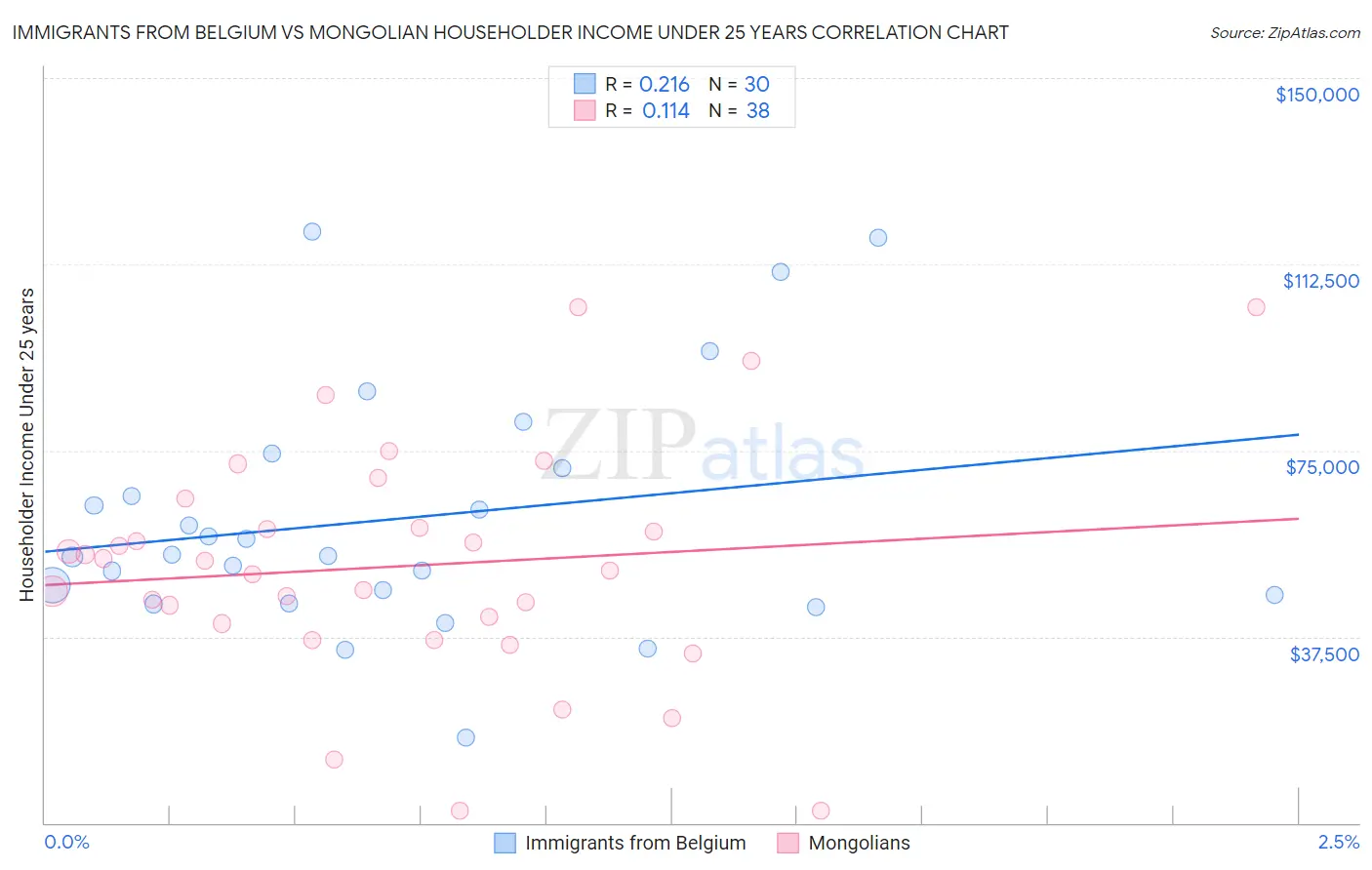 Immigrants from Belgium vs Mongolian Householder Income Under 25 years