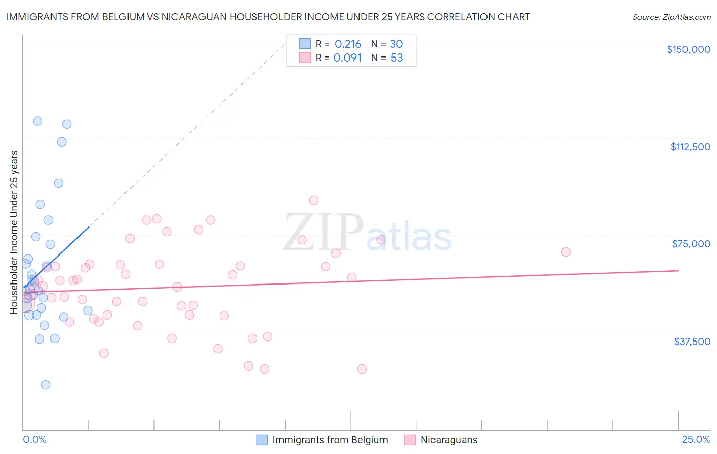 Immigrants from Belgium vs Nicaraguan Householder Income Under 25 years