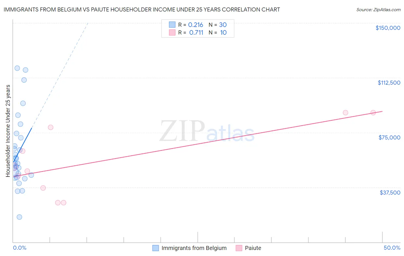 Immigrants from Belgium vs Paiute Householder Income Under 25 years