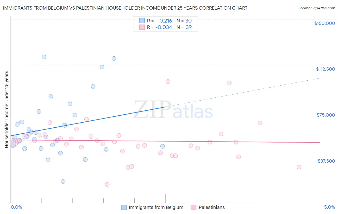 Immigrants from Belgium vs Palestinian Householder Income Under 25 years