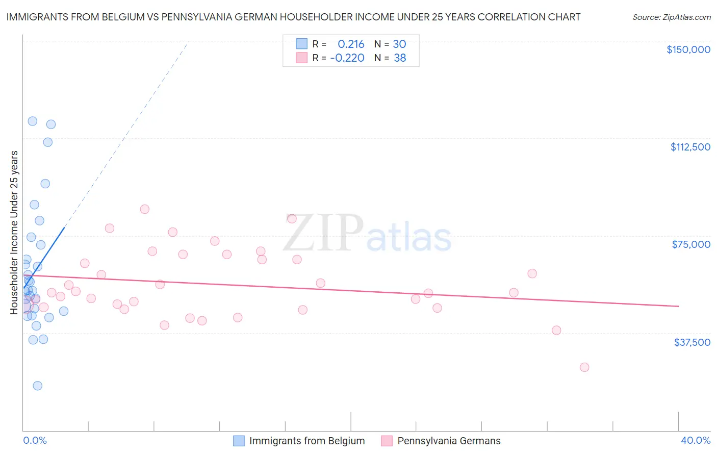 Immigrants from Belgium vs Pennsylvania German Householder Income Under 25 years