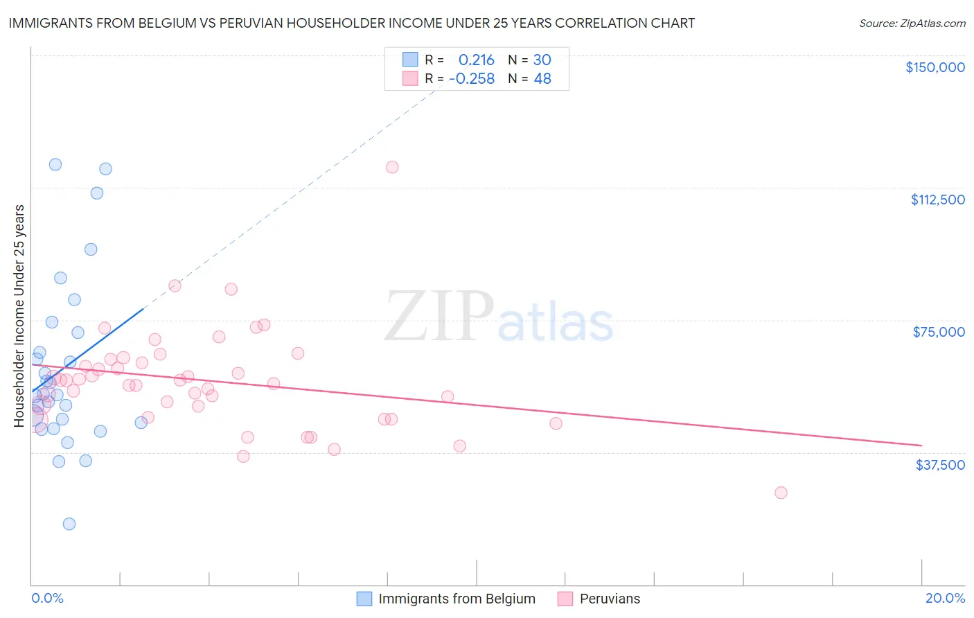 Immigrants from Belgium vs Peruvian Householder Income Under 25 years