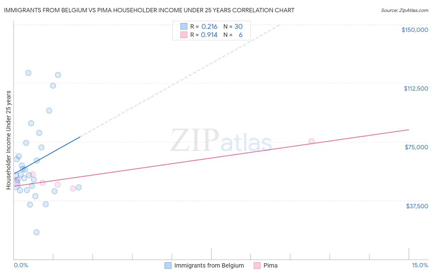 Immigrants from Belgium vs Pima Householder Income Under 25 years