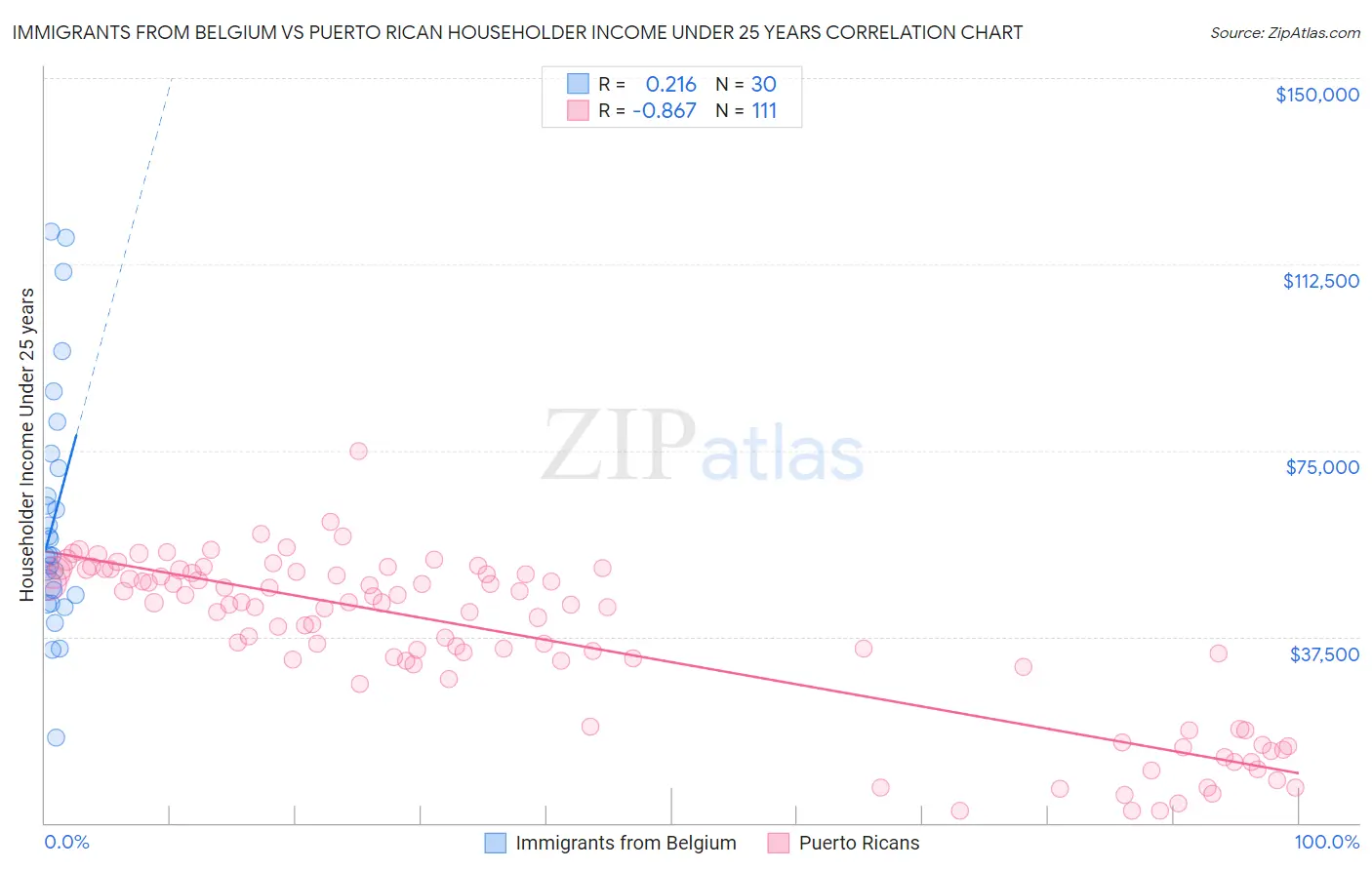 Immigrants from Belgium vs Puerto Rican Householder Income Under 25 years