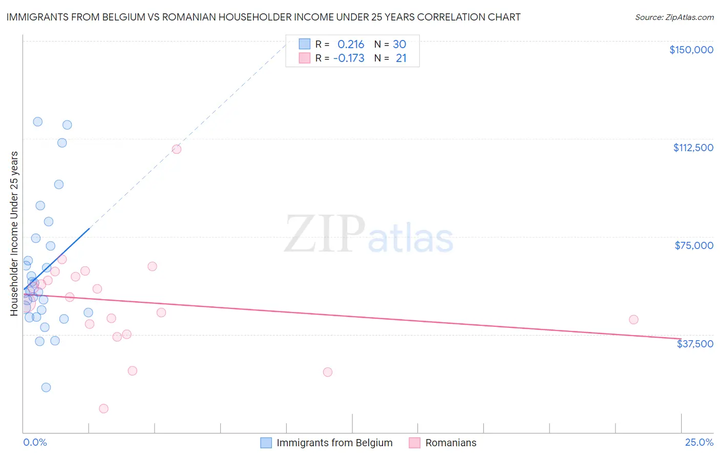 Immigrants from Belgium vs Romanian Householder Income Under 25 years