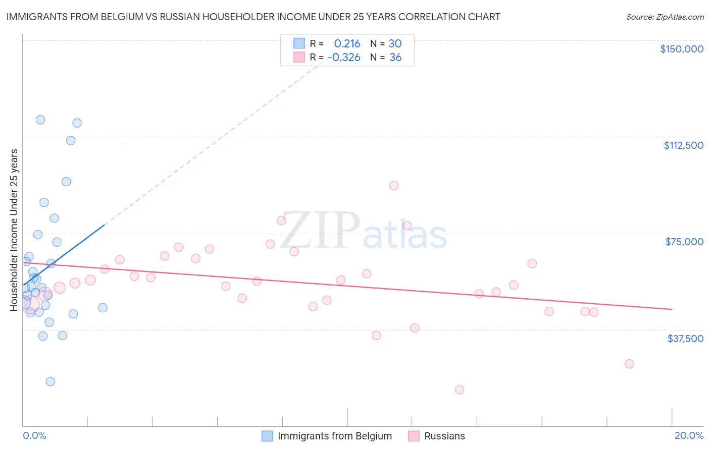 Immigrants from Belgium vs Russian Householder Income Under 25 years