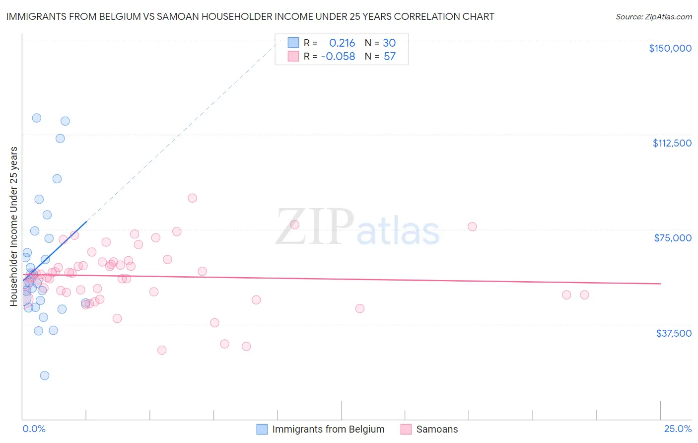 Immigrants from Belgium vs Samoan Householder Income Under 25 years