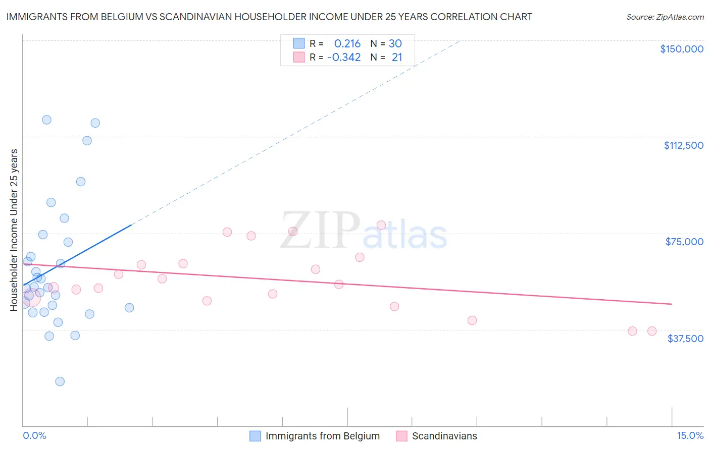 Immigrants from Belgium vs Scandinavian Householder Income Under 25 years