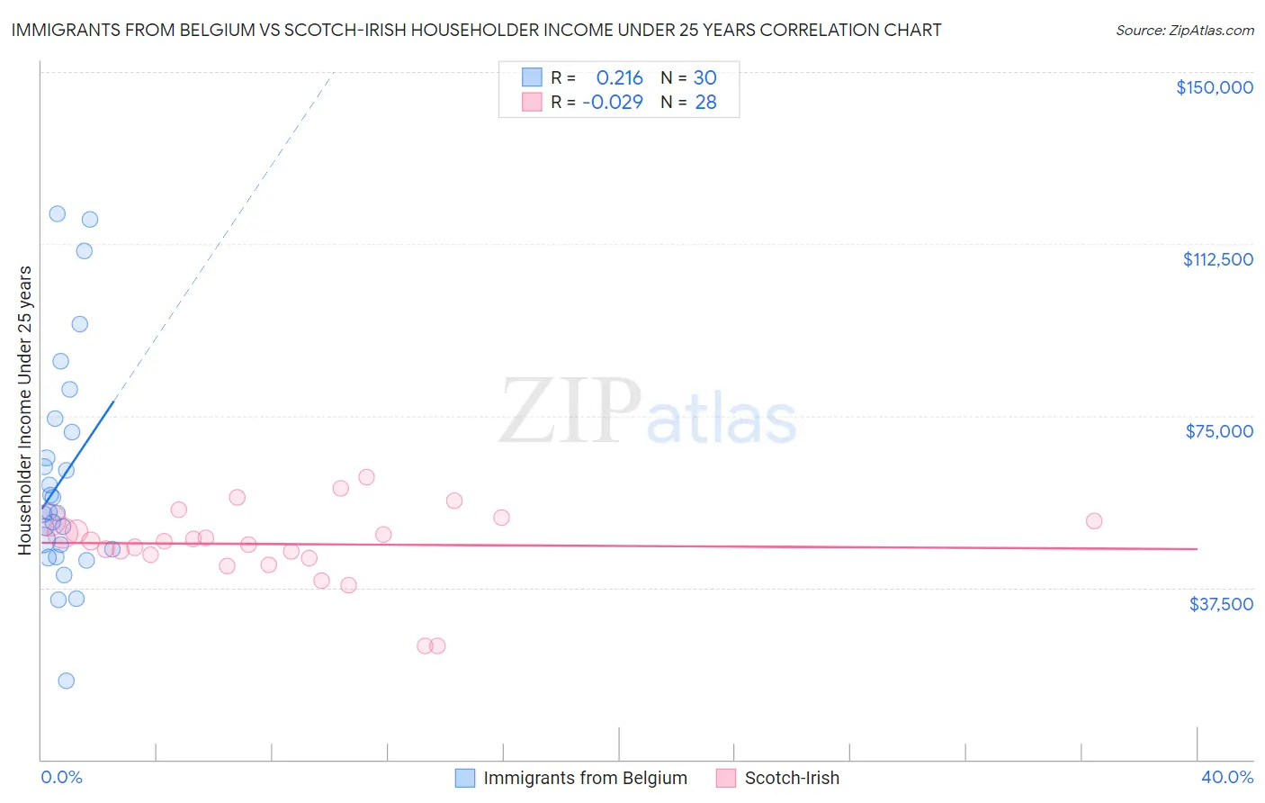 Immigrants from Belgium vs Scotch-Irish Householder Income Under 25 years