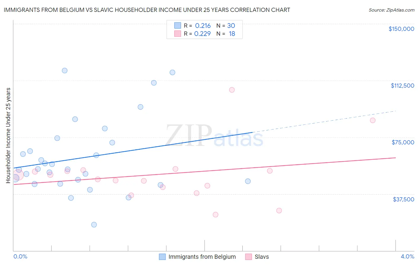 Immigrants from Belgium vs Slavic Householder Income Under 25 years
