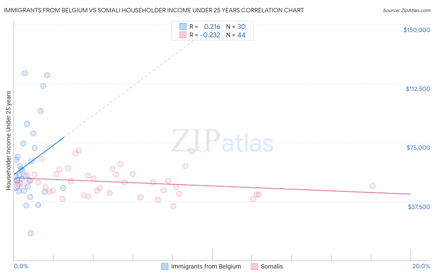 Immigrants from Belgium vs Somali Householder Income Under 25 years