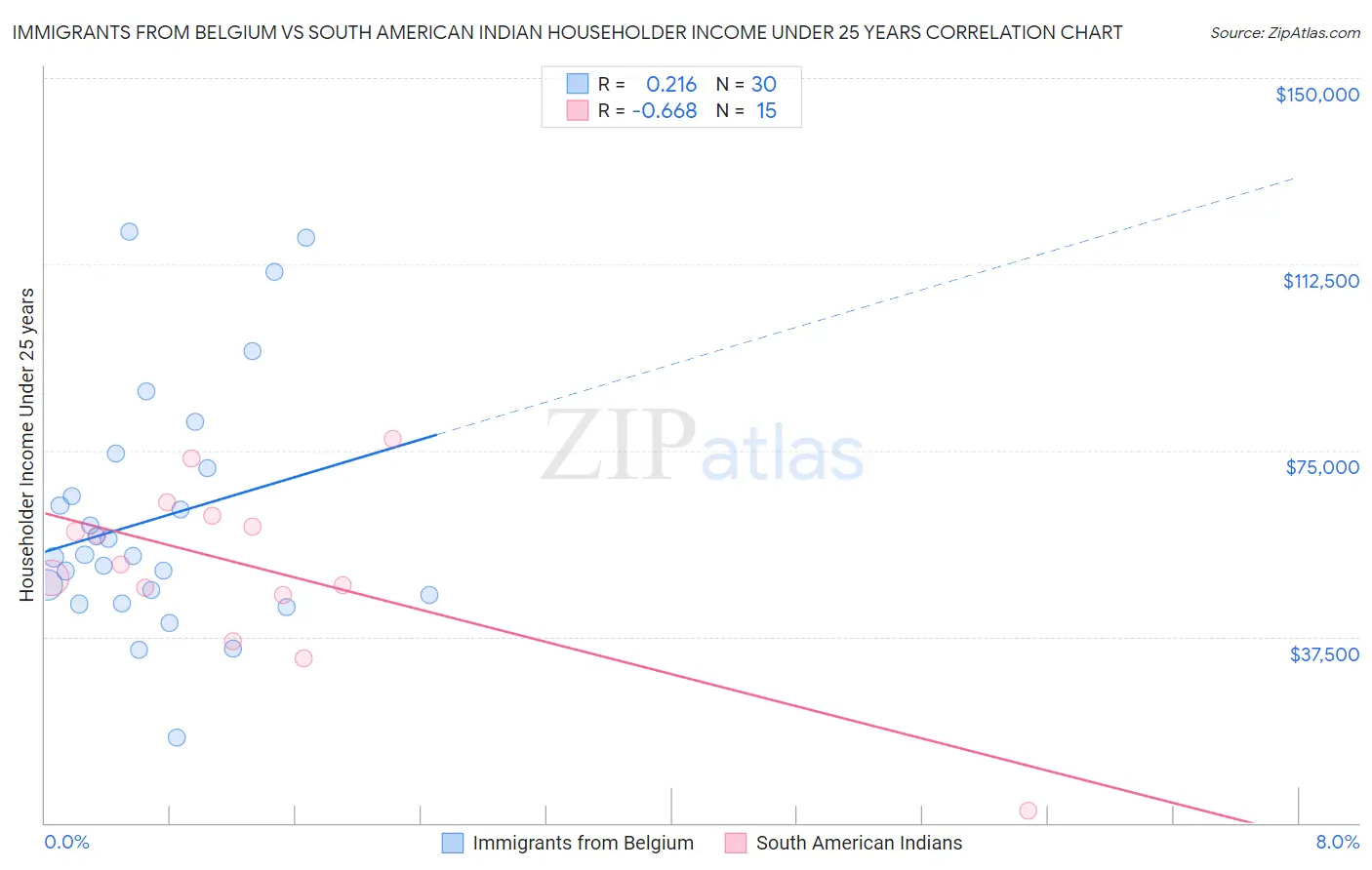 Immigrants from Belgium vs South American Indian Householder Income Under 25 years