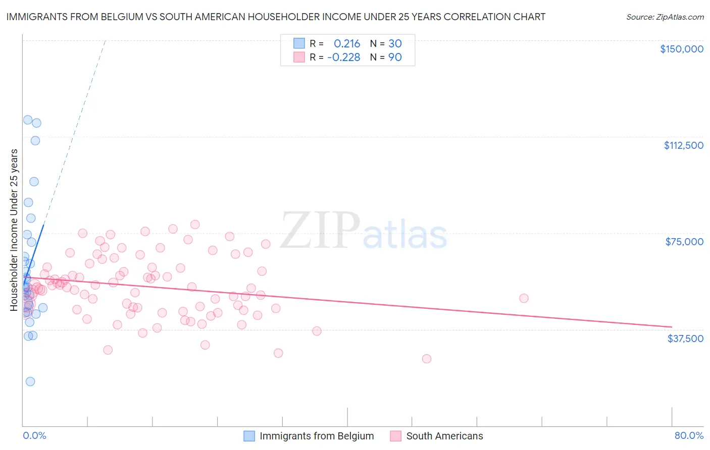 Immigrants from Belgium vs South American Householder Income Under 25 years