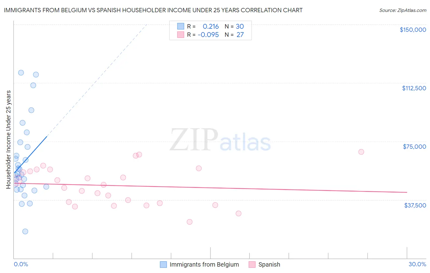 Immigrants from Belgium vs Spanish Householder Income Under 25 years