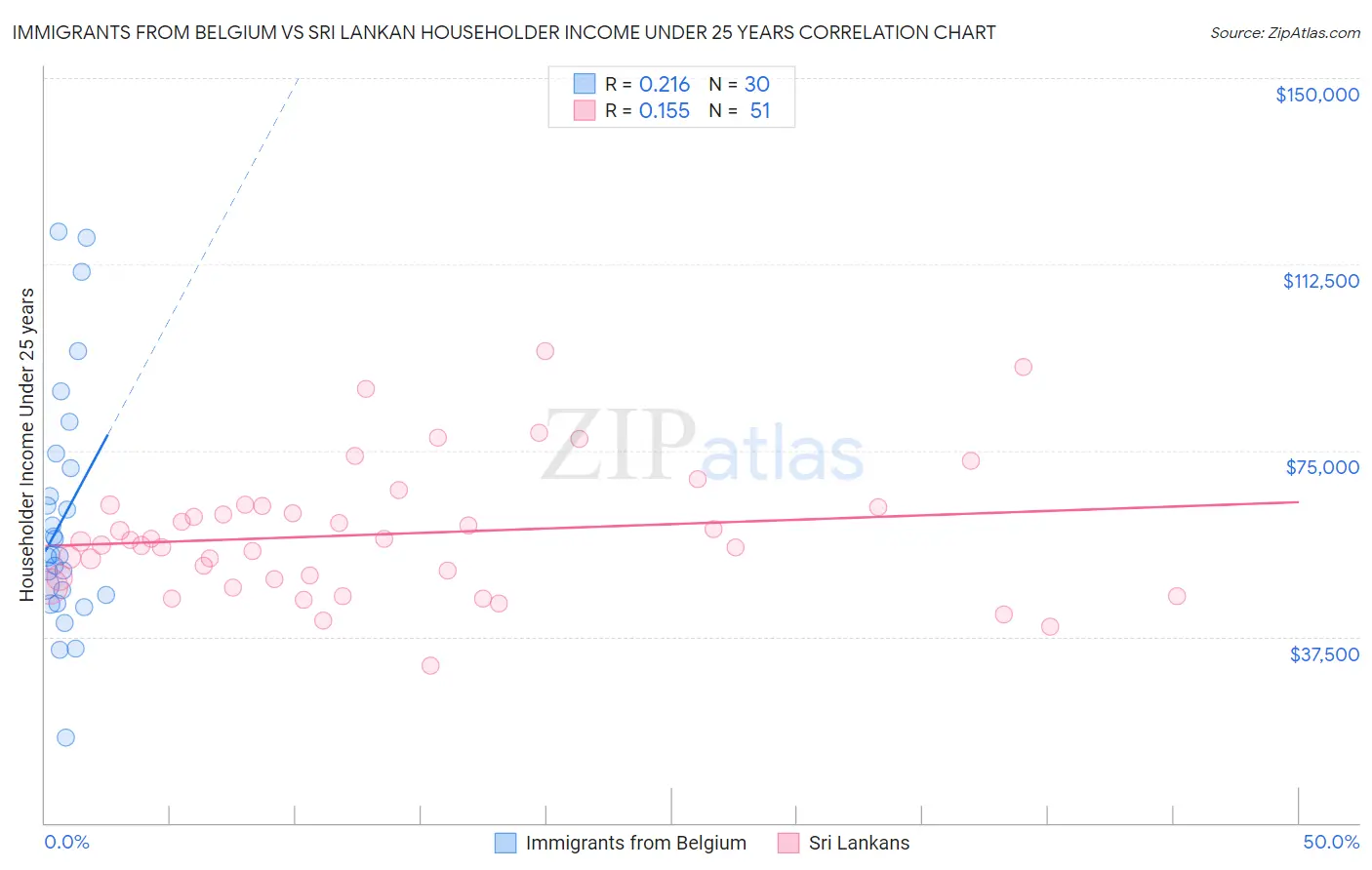 Immigrants from Belgium vs Sri Lankan Householder Income Under 25 years